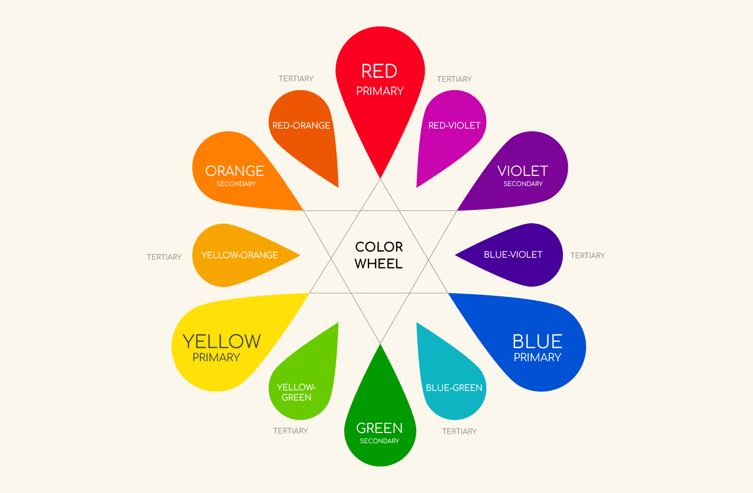 A rainbow showing all the colors